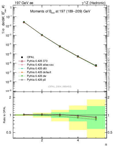 Plot of broadjmin-mom in 197 GeV ee collisions