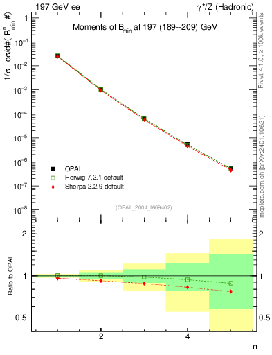 Plot of broadjmin-mom in 197 GeV ee collisions