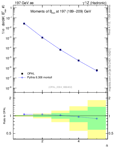 Plot of broadjmin-mom in 197 GeV ee collisions