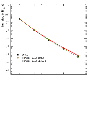 Plot of broadjmin-mom in 197 GeV ee collisions
