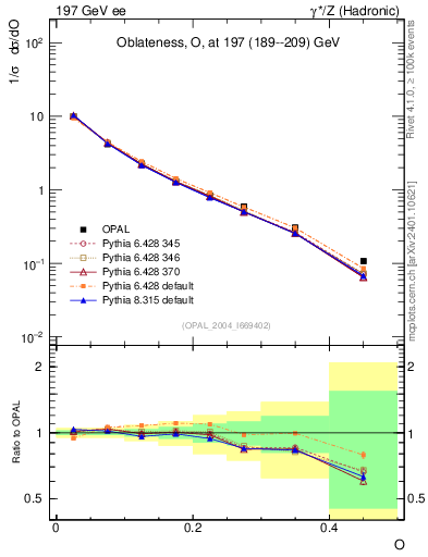 Plot of tO in 197 GeV ee collisions