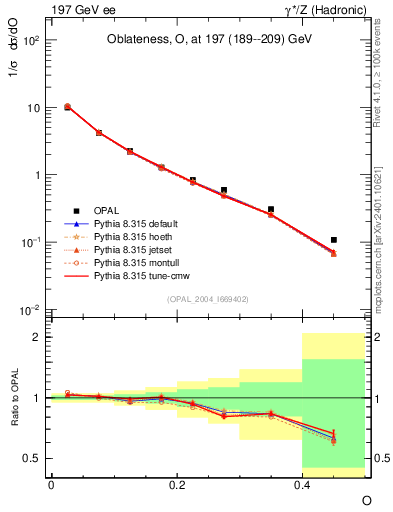 Plot of tO in 197 GeV ee collisions