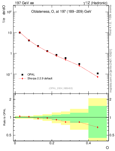 Plot of tO in 197 GeV ee collisions