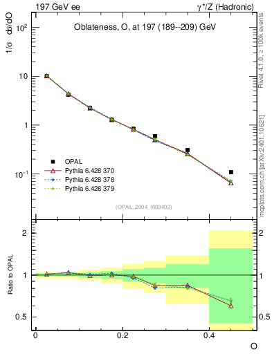 Plot of tO in 197 GeV ee collisions