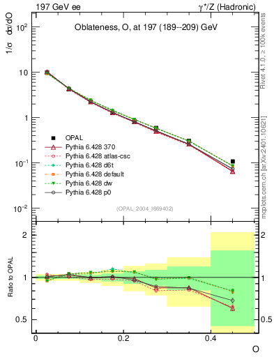 Plot of tO in 197 GeV ee collisions