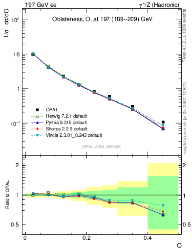 Plot of tO in 197 GeV ee collisions