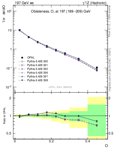Plot of tO in 197 GeV ee collisions
