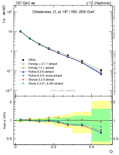 Plot of tO in 197 GeV ee collisions