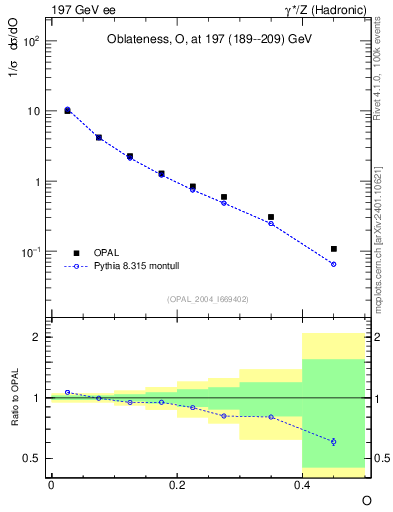 Plot of tO in 197 GeV ee collisions