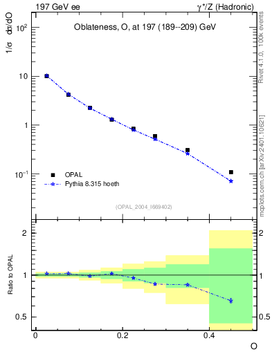 Plot of tO in 197 GeV ee collisions