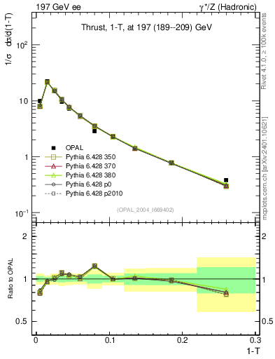 Plot of tau in 197 GeV ee collisions