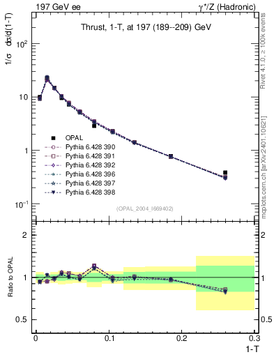 Plot of tau in 197 GeV ee collisions