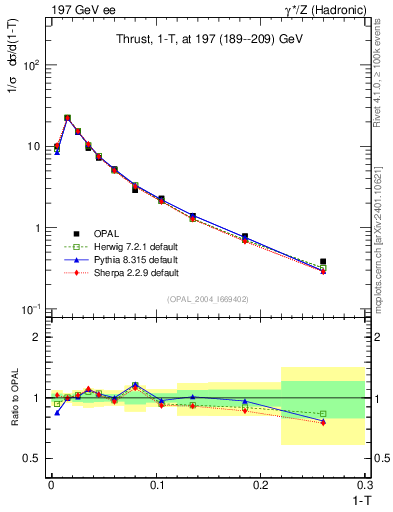 Plot of tau in 197 GeV ee collisions