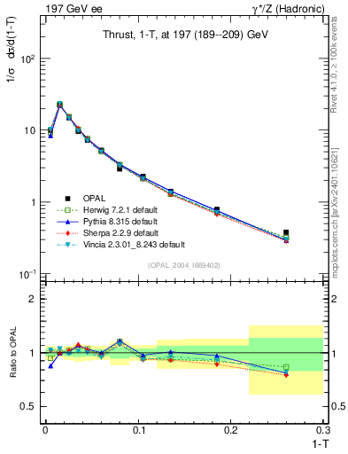 Plot of tau in 197 GeV ee collisions