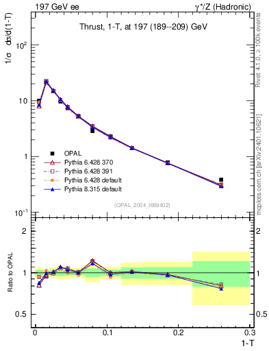 Plot of tau in 197 GeV ee collisions