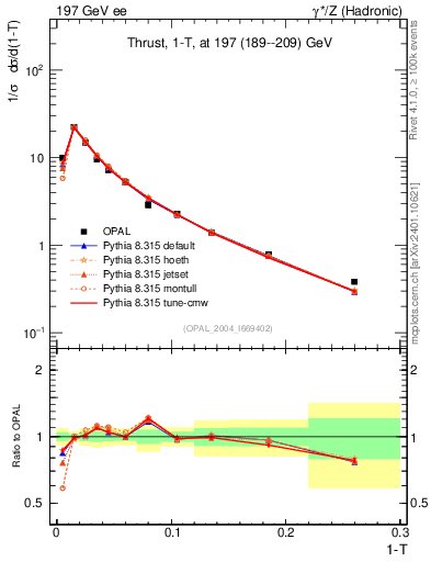 Plot of tau in 197 GeV ee collisions