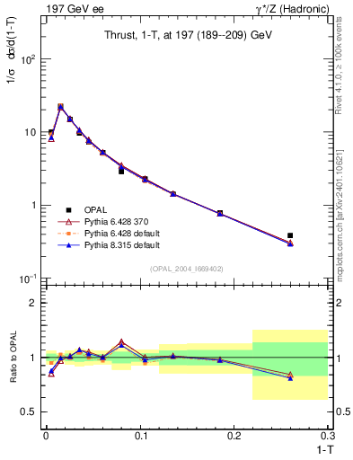 Plot of tau in 197 GeV ee collisions