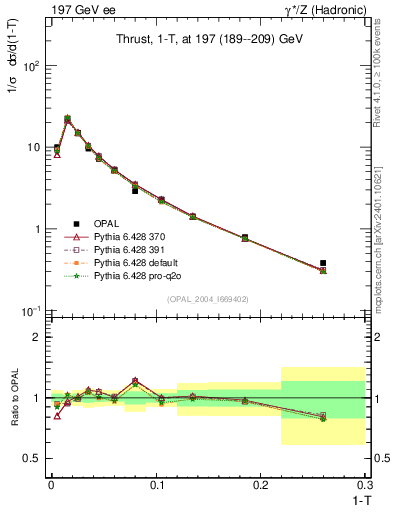 Plot of tau in 197 GeV ee collisions