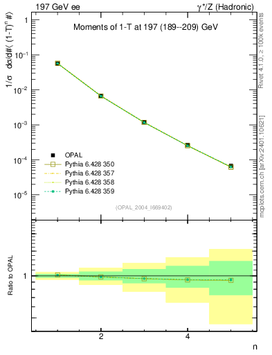 Plot of tau-mom in 197 GeV ee collisions