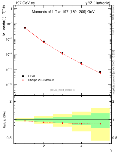 Plot of tau-mom in 197 GeV ee collisions