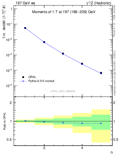 Plot of tau-mom in 197 GeV ee collisions