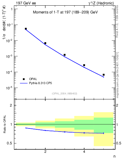 Plot of tau-mom in 197 GeV ee collisions
