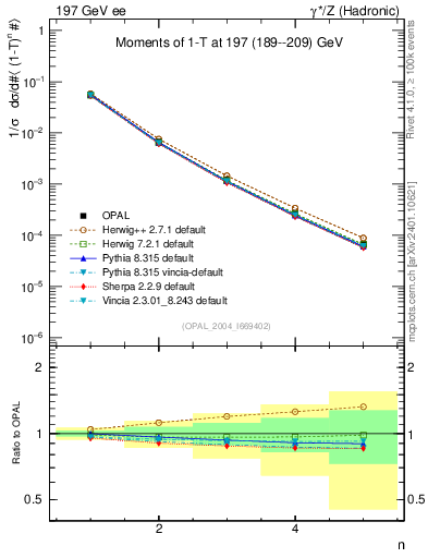 Plot of tau-mom in 197 GeV ee collisions