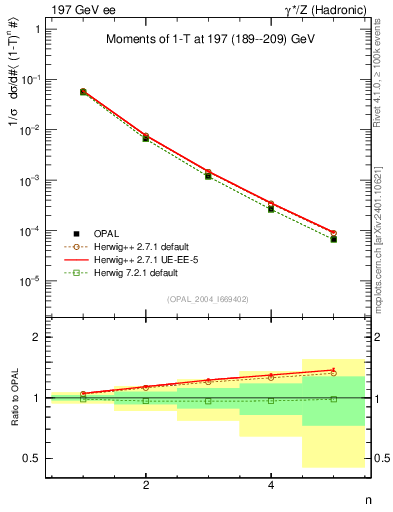 Plot of tau-mom in 197 GeV ee collisions