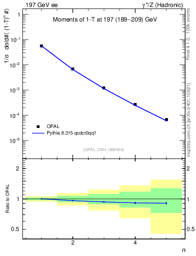Plot of tau-mom in 197 GeV ee collisions