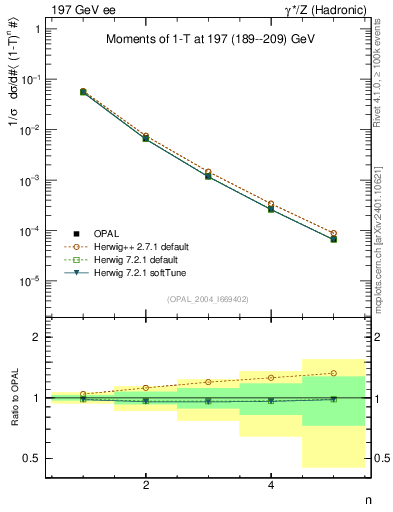Plot of tau-mom in 197 GeV ee collisions