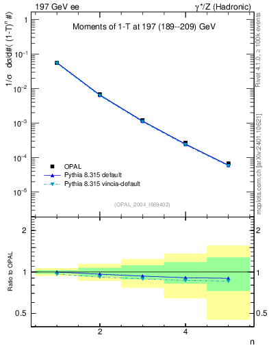 Plot of tau-mom in 197 GeV ee collisions