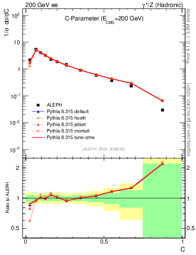 Plot of C in 200 GeV ee collisions