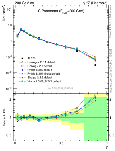 Plot of C in 200 GeV ee collisions