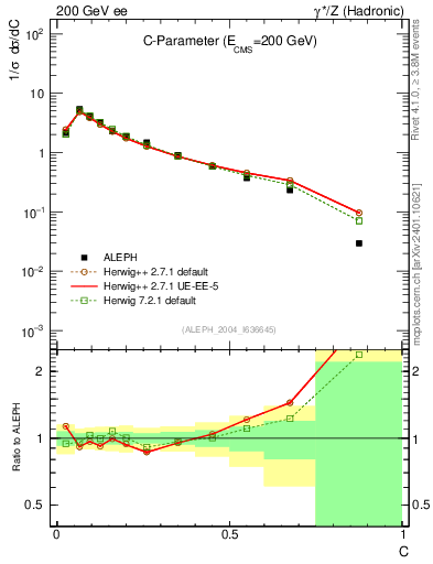 Plot of C in 200 GeV ee collisions