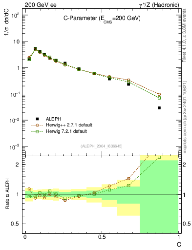 Plot of C in 200 GeV ee collisions