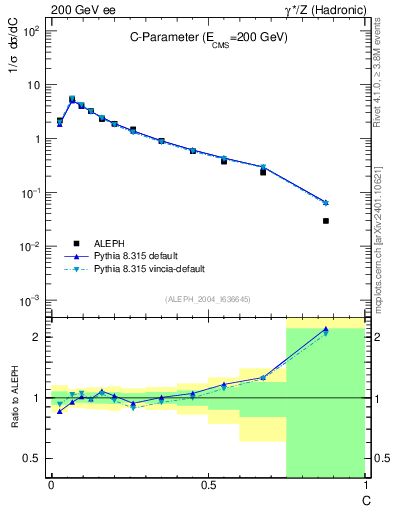 Plot of C in 200 GeV ee collisions