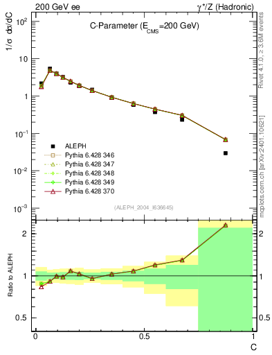Plot of C in 200 GeV ee collisions