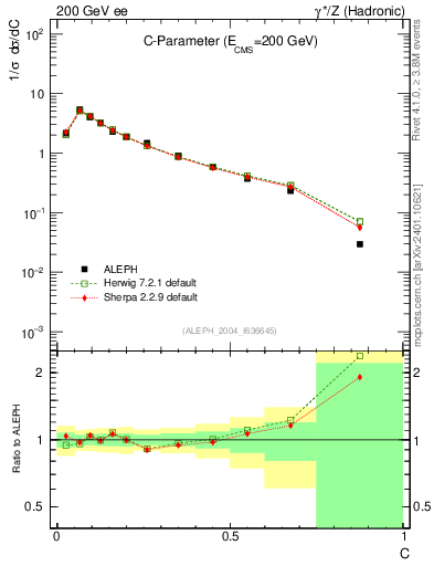 Plot of C in 200 GeV ee collisions