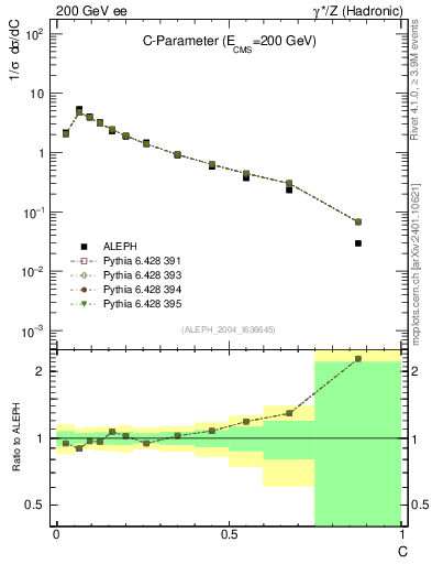 Plot of C in 200 GeV ee collisions