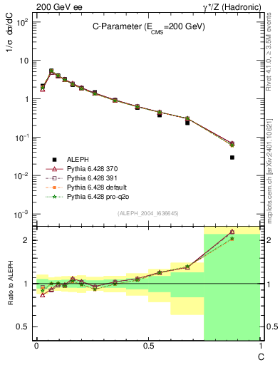 Plot of C in 200 GeV ee collisions