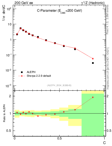 Plot of C in 200 GeV ee collisions