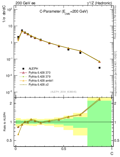 Plot of C in 200 GeV ee collisions