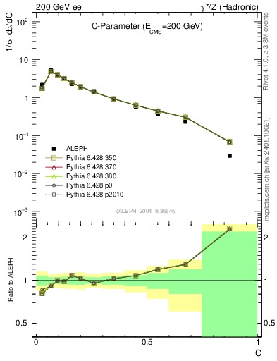 Plot of C in 200 GeV ee collisions