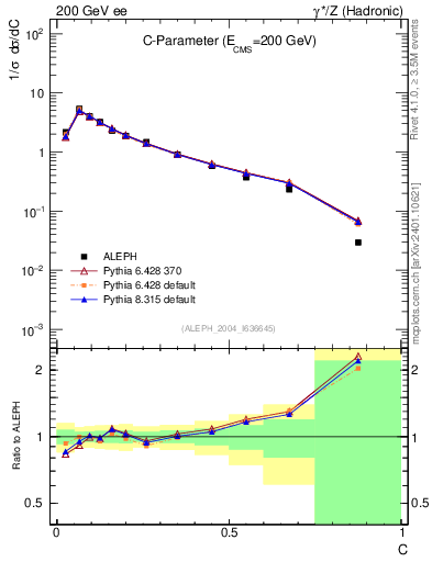 Plot of C in 200 GeV ee collisions