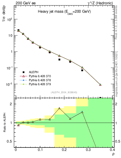 Plot of Mh2 in 200 GeV ee collisions