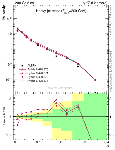 Plot of Mh2 in 200 GeV ee collisions