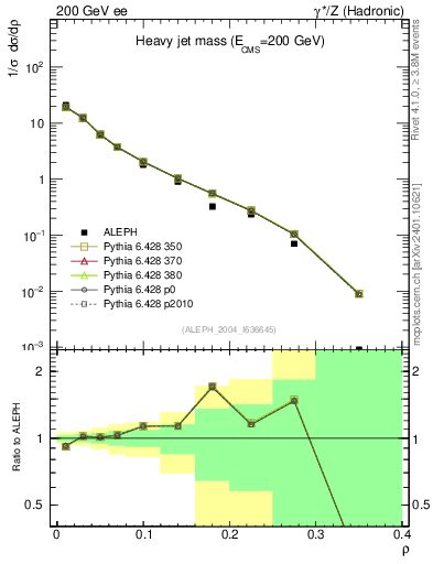 Plot of Mh2 in 200 GeV ee collisions