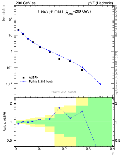 Plot of Mh2 in 200 GeV ee collisions