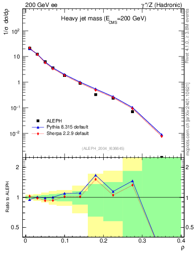 Plot of Mh2 in 200 GeV ee collisions