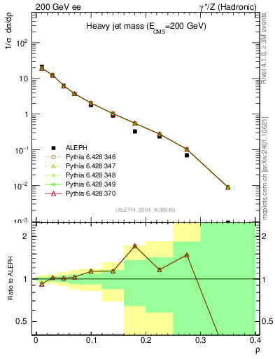 Plot of Mh2 in 200 GeV ee collisions